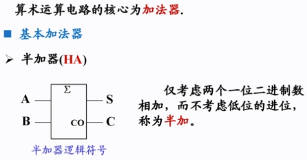 加法器半加器全加器超前进位加法器74283重点数电