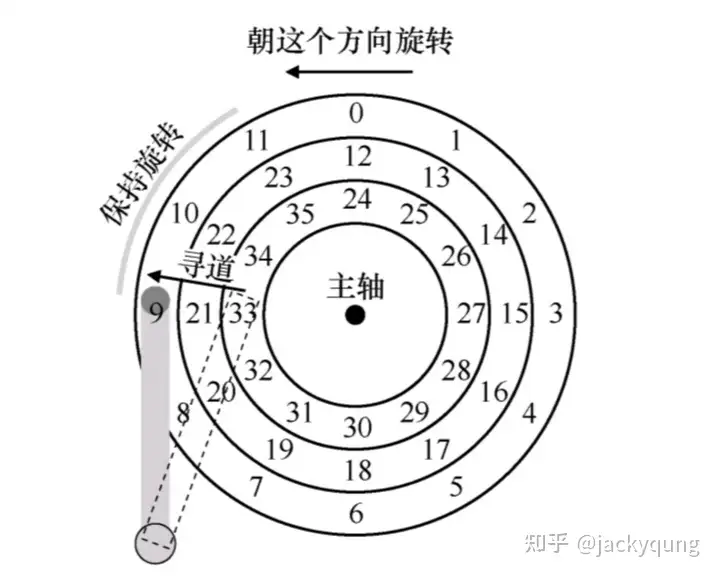 操作系统之通俗易懂系列——磁盘驱动器