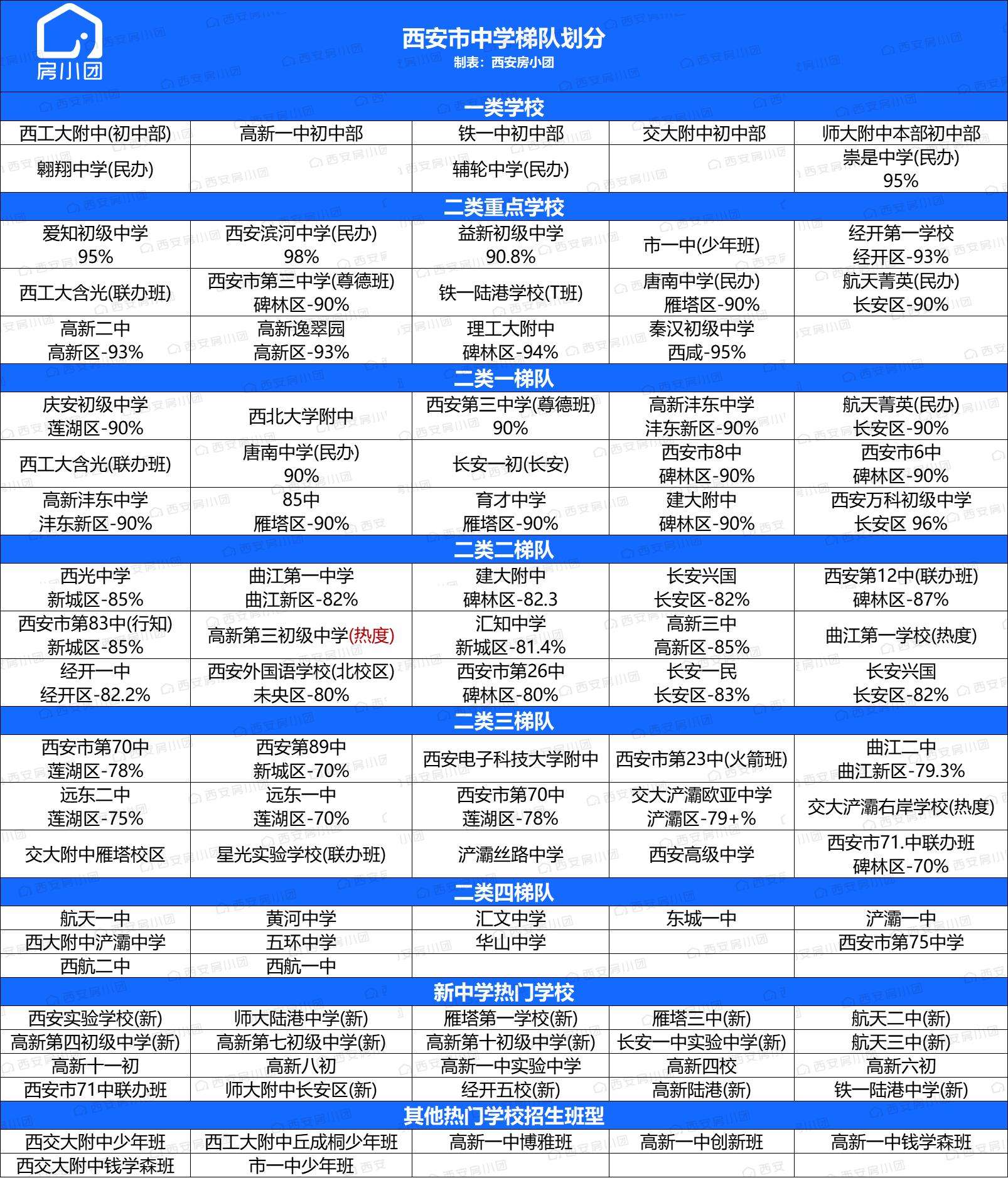 最新西安中学梯队划分出炉