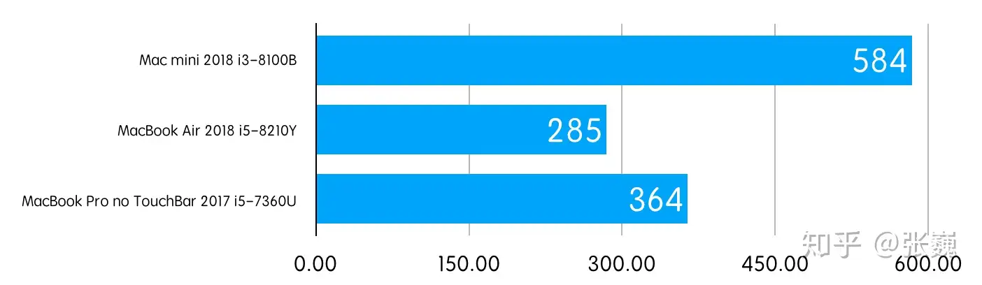 Mac mini 2018 - 新一代高性能移动火炮- 知乎