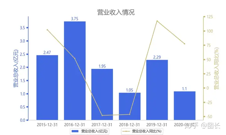 天山生物(300313)全面财务图表分析，可以细读