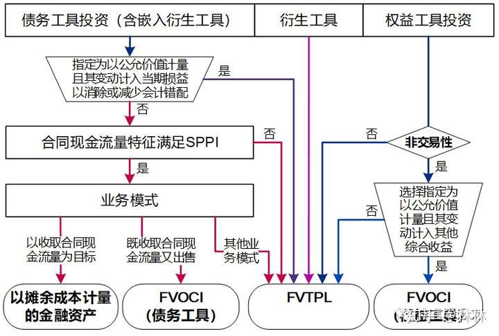 新金融工具准则