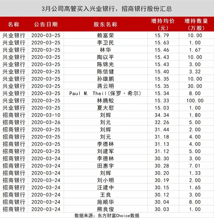 3月近500笔增持，低估值大金融被爆买，兜底增持协鑫集成市场并不买账！