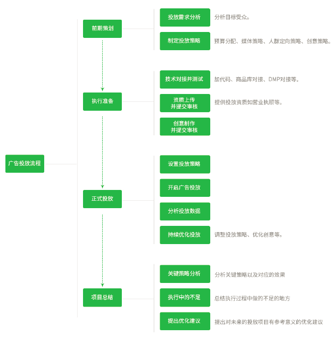 广告投放流程分为前期策划,执行准备,正式投放和项目总结四个阶段.