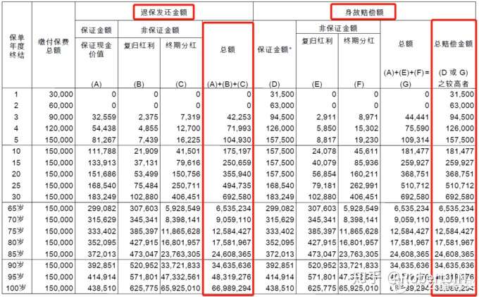 储蓄保险可以买吗 如何利用 Irr 算出储蓄险的年化报酬 知乎