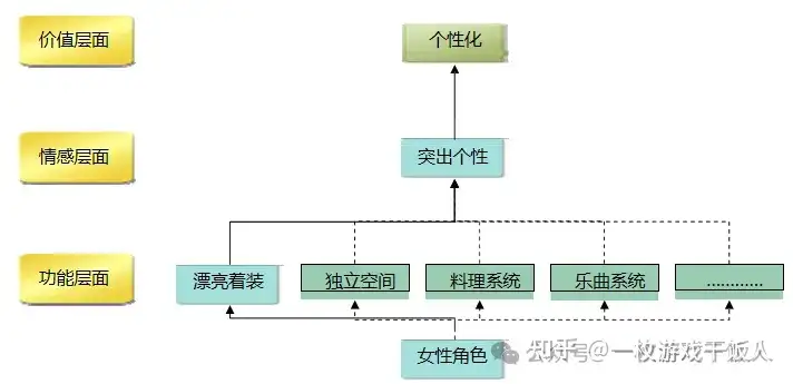 关于女性玩家对网游的需求调研