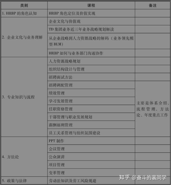 Hrbp是这样炼成的之 菜鸟起飞 笔记 6 第六章 Hrbp的知识技能 知乎