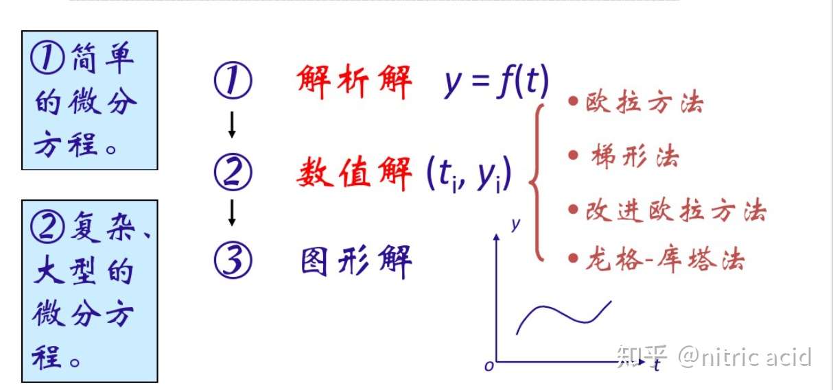 微分方程 上 人口增长模型 知乎