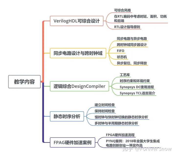 “中国大学MOOC”平台广受欢迎的数字芯片设计入门免费MOOC课程，文中有链接！(数字芯片设计实验实训)