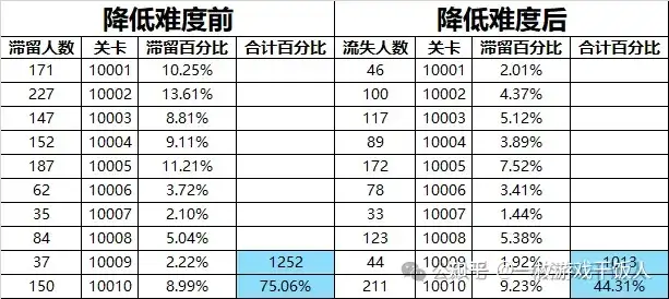 关于IAA游戏运营的那些坑：留存篇