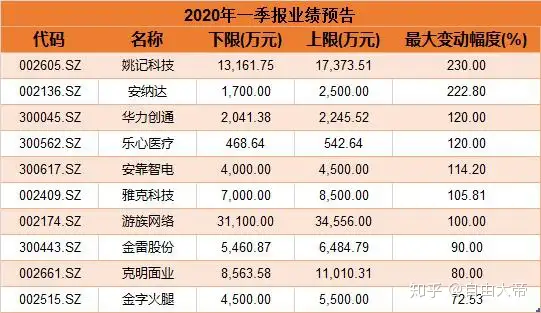 一季报来了 这股净利百倍 7家公司预增翻番 还有哪些看点？