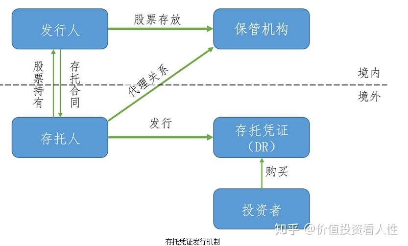 什么是存托凭证 知乎