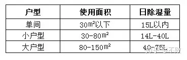 2020年家用除湿机—抽湿机哪个牌子好？高性价比除湿机推荐+选购指南（7月更新）