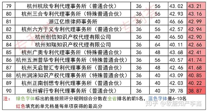 浙江省杭州市代理所大排名