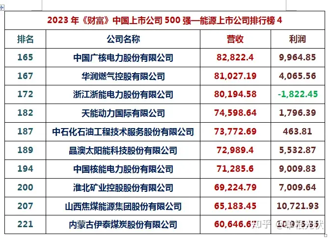 2023年《财富》中国上市公司500强出炉：通威、协鑫、隆基、天合、晶澳、阳光等14家光伏巨头上榜！