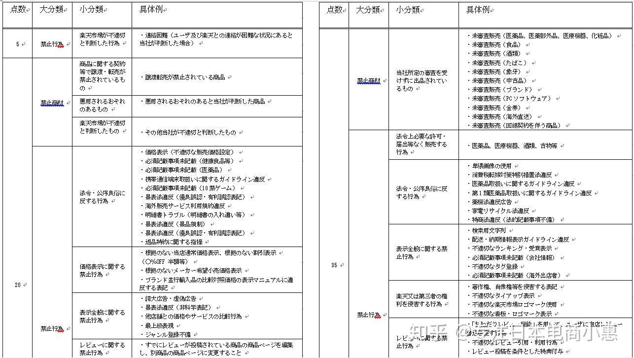 日本乐天店铺扣分制解析 中文翻译版 知乎