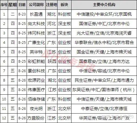 最新IPO排队情况本周上会12家（2021最新ipo排队）