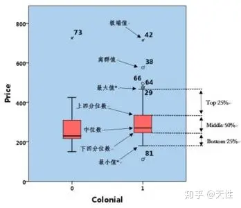 数据分析常用统计学指标 