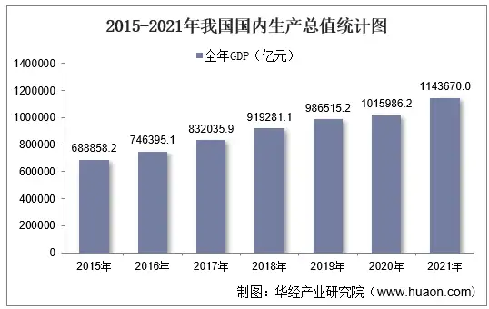 2021年国内生产总值	、三次产业增加值及产业结构分析