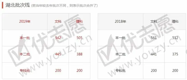全国31省市2012-2019年高考分数线汇总，我的分数能上什么层次的学校？