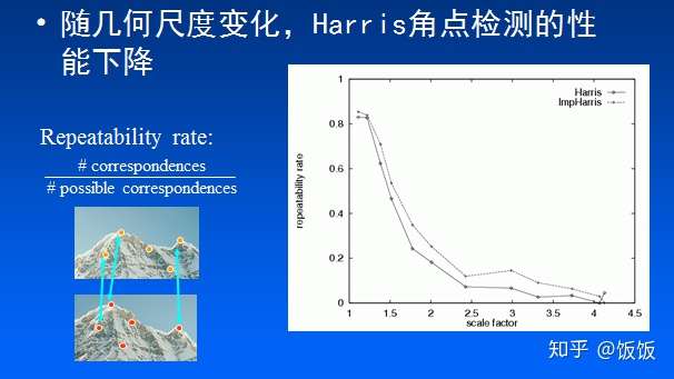 计算机视觉基础 图像处理 Harris特征点检测 知乎