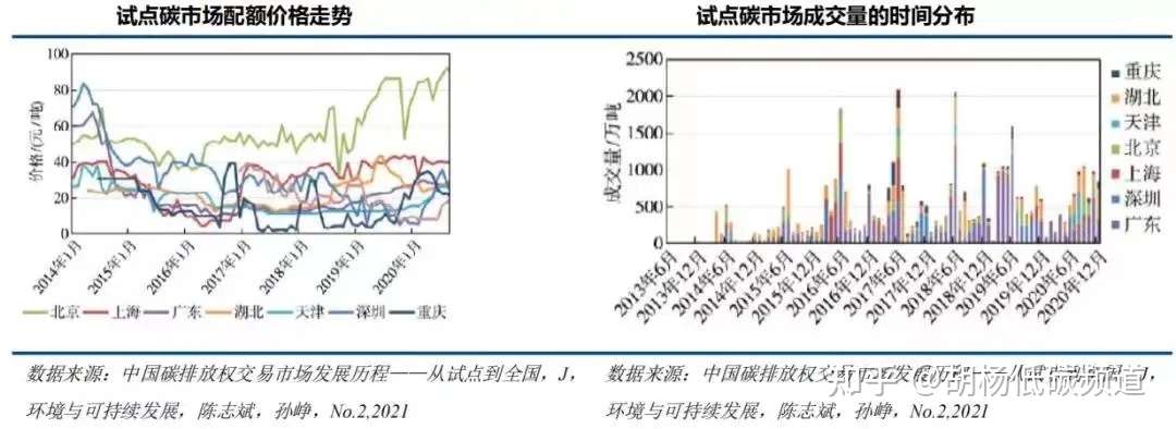 中国碳交易市场经验系列10 我国碳市场交易情况 知乎