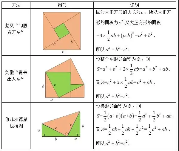 知识扫盲 勾股定理的证明 知乎