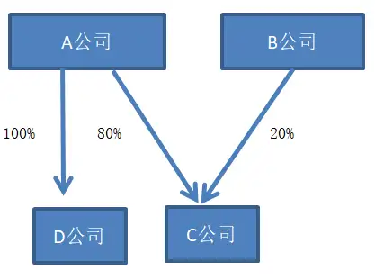 嚼一嚼同控下的企业合并