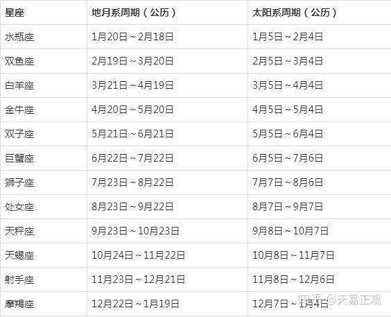 太阳系星座与地月系星座的区别与联系 知乎