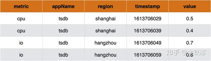 业务指标数据