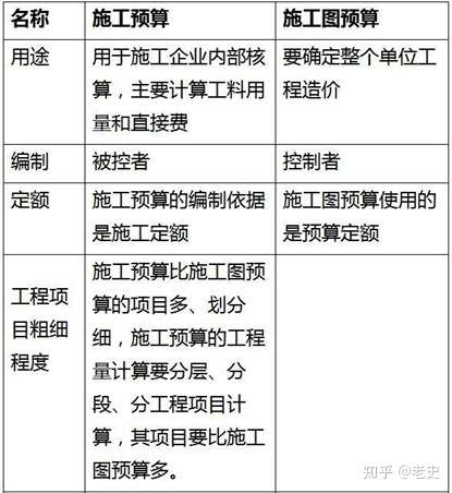 主要計算工料用量和直接費;而施工圖預算卻要確定整個單位工程造價