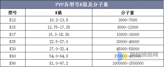 一天研究一个行业：中国聚乙烯吡咯烷酮行业市场深度解读