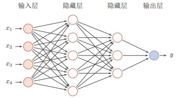 全连接神经网络