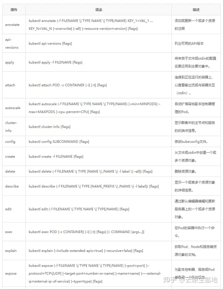 Kubernetes-kubectl命令行工具-卡咪卡咪哈-一个博客