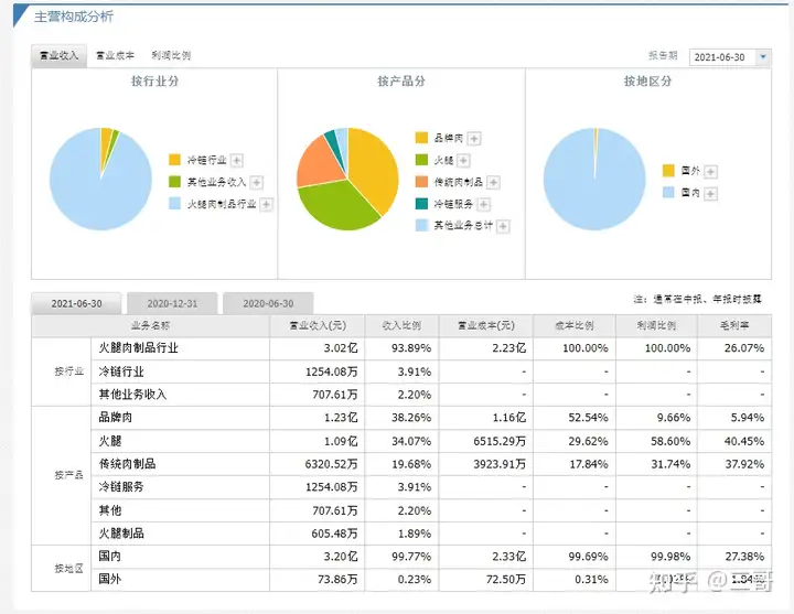 深度分析：火腿行业龙头——金字火腿，未来是否有投资价值？