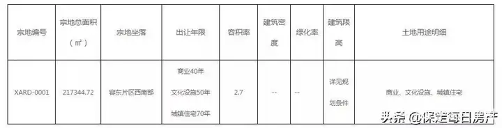 真沒想到（雄安新區(qū)土地掛牌公告）雄安新區(qū)土地掛牌公示，掛牌，雄安新區(qū)首次公開掛牌建設(shè)用地326畝 保證金15億，武漢城中村，