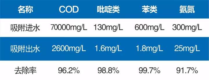 吡啶类污染物的目前降解情况