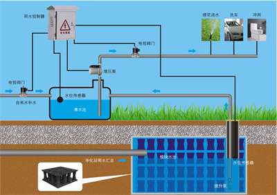 雨水收集系统可解决城市水资源供需矛盾 知乎
