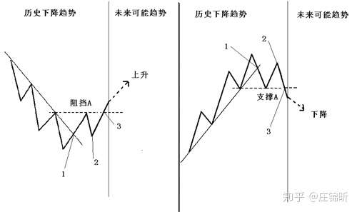 趋势交易法详解