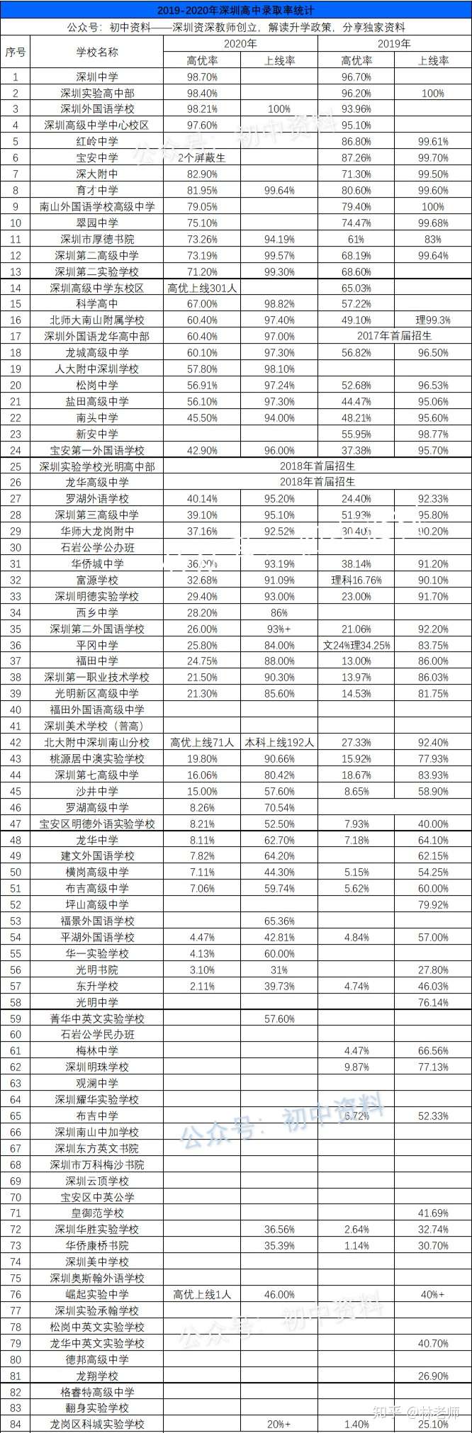 深圳高中分数线排名图片