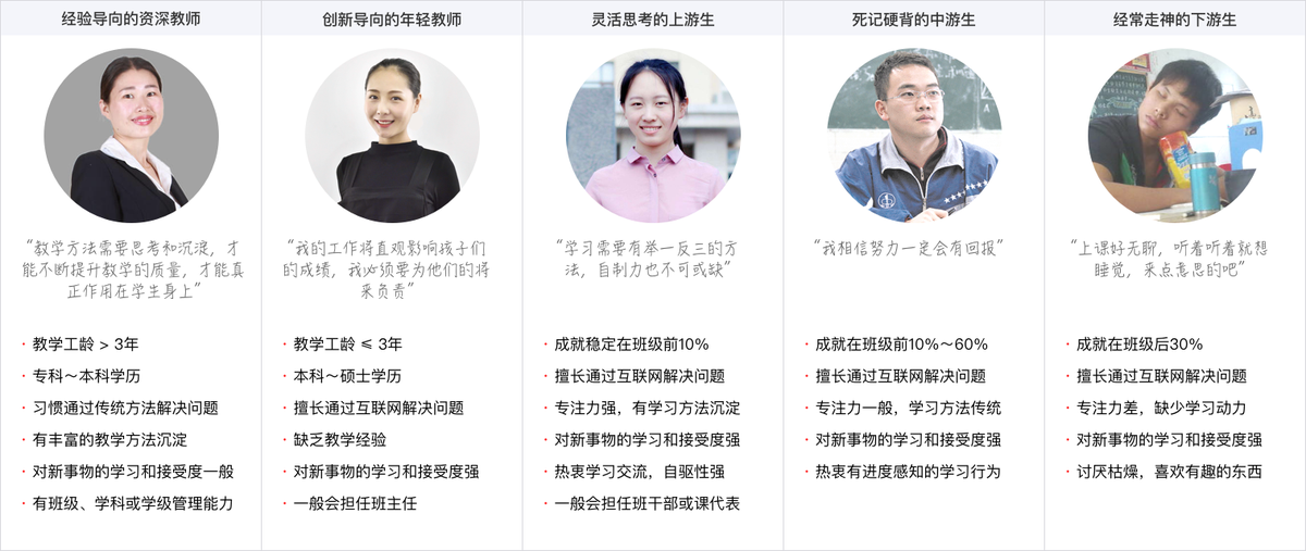 原来在为你设计 我的b端用户画像构建总结 知乎