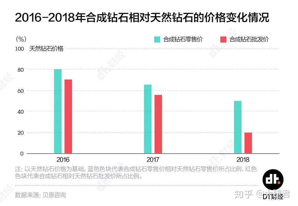 被男票用人工钻石求婚 你愿意吗 知乎