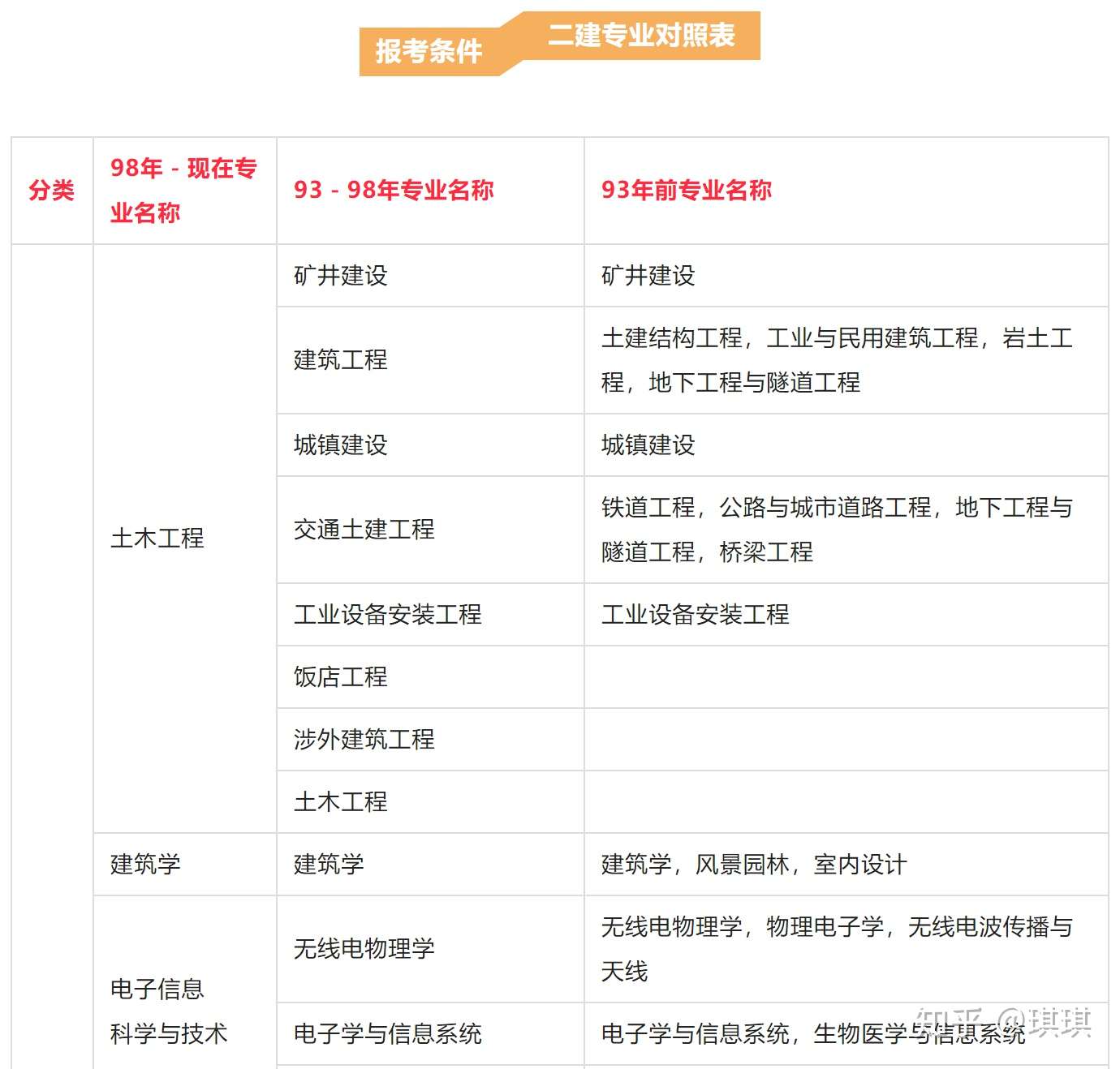 最新专业对照表 哪些地区放宽条件 哪些专业不能报考 哪些专业表里没有 但是可以报考 知乎