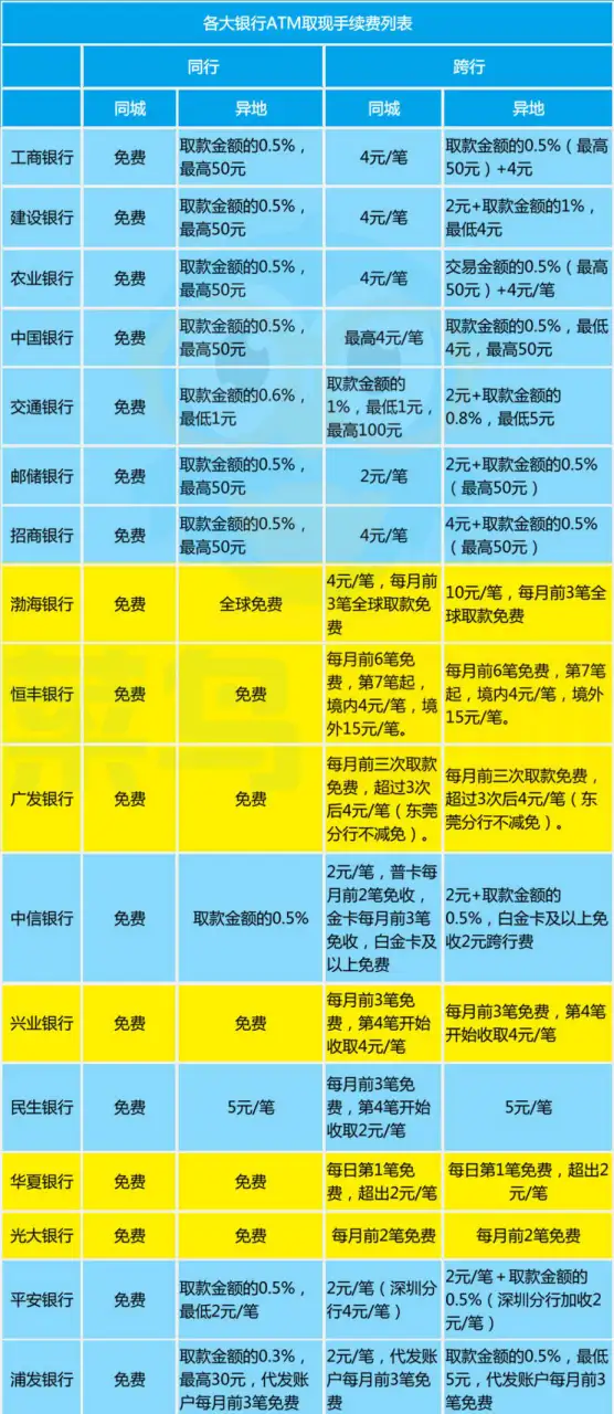 最新各大银行ATM取现手续费汇集（银行上门服务需要什么手续吗,麻烦吗）怎么可以错过