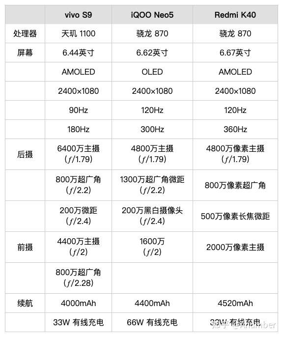 简单说就是,iqoo neo5 后置拍摄稳定性好,vivo s9 自拍好,k40 拍微小