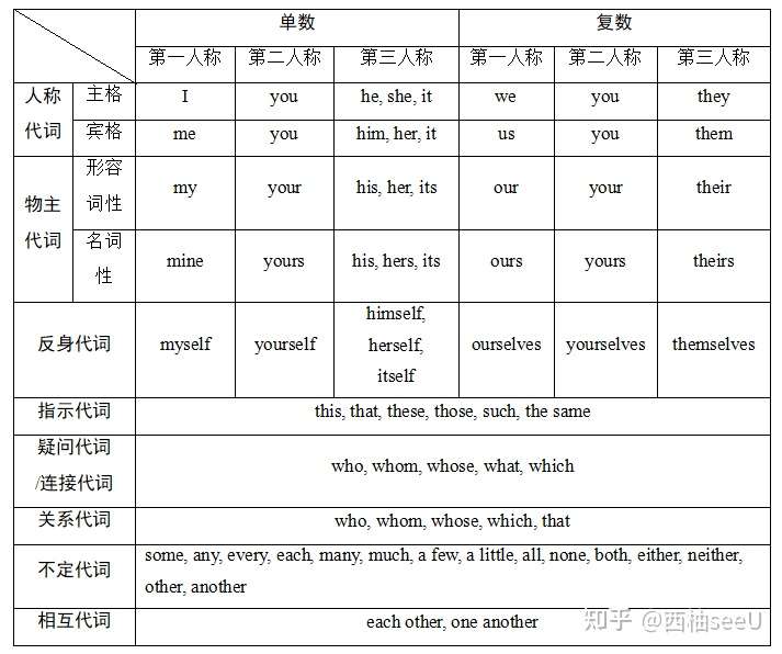 专升本英语 一张图教你记住代词超全分类 知乎