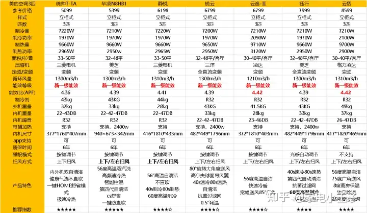 3匹空調(diào)怎么選？哪個牌子好？2023高性價比立式空調(diào)推薦！附7款熱門3匹空調(diào)型號！