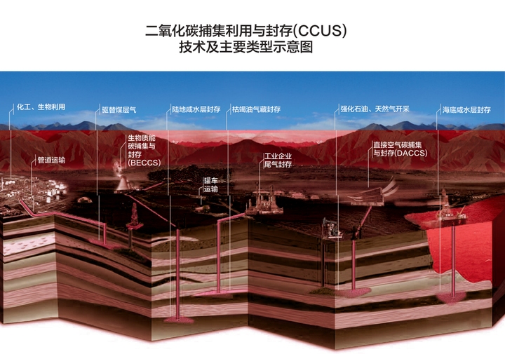 二氧化碳捕集,利用与封存(ccus)布局正当时_ccus前沿_ccus资讯_碳主网