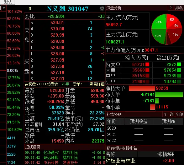 最贵新股义翘神州上市！高开104%，中一签可赚15万